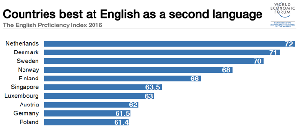 What Percentage Of The World Speaks English Richard Speaks Blog